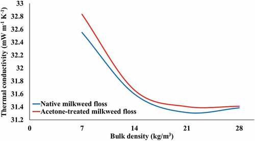 Figure 5. Thermal conductivity for samples with different content (bulk density, ρ) of native or acetone-treated milkweed floss.