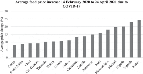 Figure 6. Average daily food prices change due to COVID‐19 in SSA.Source: Extracted from FAO Database (FAO, Citation2021).