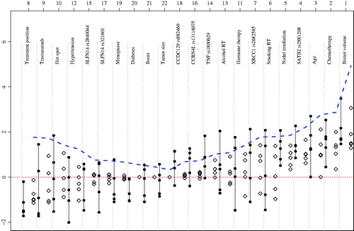 Figure 2. Maximum likelihood estimates, MLEs, (•) and their corresponding James Stein estimates JSE (⋄). Each set of MLEs and JSEs are labeled with the variable name. The blue dash line is a scaled version of the variance around zero, of each variable. On top of the plot are the ranks of the variables. Line segments are used to connect the MLEs to illustrate their scatter.