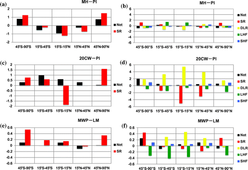 Figure 2. Changes in regional and annual mean (a, c, e) TOA radiative flux, including net heat flux (Net) and SR, and (b, d, f) surface heat flux, including net heat flux (Net), SR, DLR, LHF, and SHF, in the (a, b) MH, (c, d) 20CW, and (e, f) MWP. Downward is positive; units: W m−2.