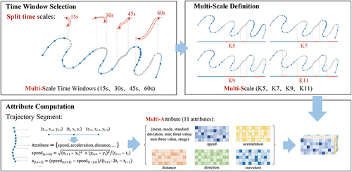 Figure 4. The process of time window selection, multi-scale definition, and attribute calculation in feature engineering.