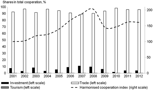 Figure 13. Harmonised cooperation index between Croatia and countries in the region, with contributions of individual economic sectors to the index.