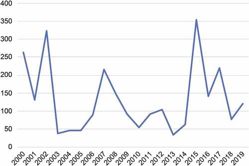 Figure 2. Number of forest-steppe fires and years.