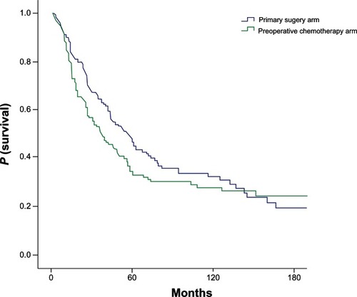 Figure 2 Overall survival, by treatment arm.