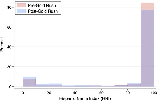 Figure 2. Descriptive Results. The Figure displays shows the distributions of HNI scores for Californio children born before vs. after the Gold Rush.