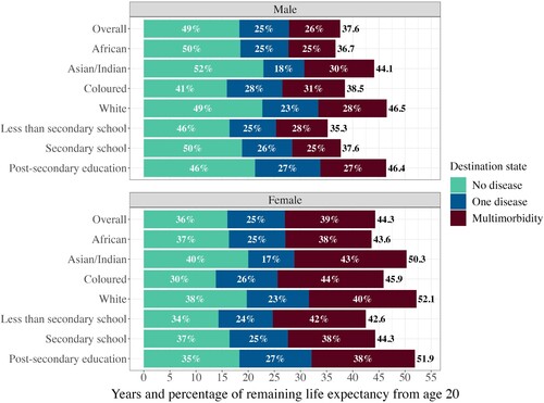 Figure 4 Weighted life expectancy from age 20 split by time spent in each state, overall and for each race and education group: males and females, South Africa, 2008–17Note: Estimates are obtained from Models 1, 2, and 3, Table 2. Shaded bars show percentages of remaining life expectancy in each state; total weighted life expectancy in years is shown at the end of each bar.Source: As for Figure 2.