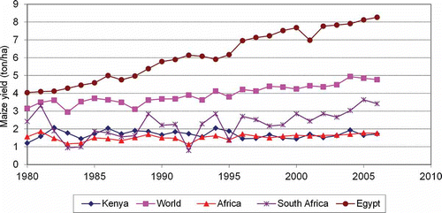 Figure 8. Kenya’s maize yield compared to maize yields in Egypt, South Africa, the continent of Africa and the world. Data source: FAO (Citation2010).