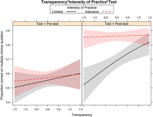 Figure 3. The interaction effect Test x Intensity of Practice x Transparency. Positive effect of Transparency visible only in the post-test (right panel) for the idioms that received limited practice. Error bands are based on SEs.