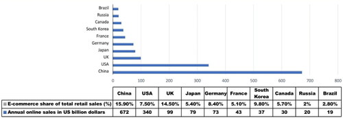 Figure 5. Top ten countries with shares of total retail sales and annual online sales of E-commerce Markets in the world. Source: The authors.