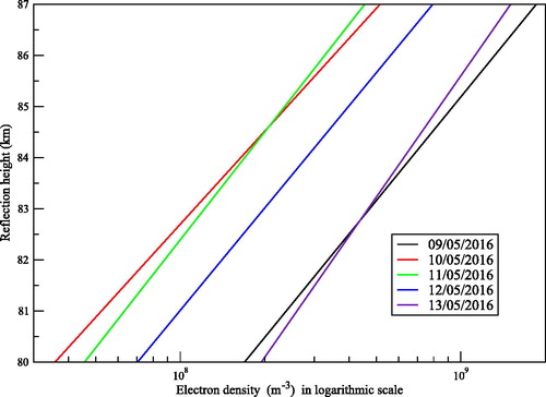 Figure 8. The height profile of electron density (logarithmic scale) in m−3 for a duration of 9 May to 13 May 2015 as calculated from effective ionospheric parameters and Wait’s exponential formula. The values are calculated for the time of SRT of May 9 which is treated as normal day. For a particular height, the electron density decreases gradually as one approaches to the earthquake day. It became minimum on May 11. After that it stated increasing and on May 13 reaches almost the same level from where it started initially. The change is quite gradual rather than the H-Eq.