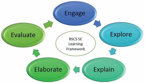 Figure 1. Phases of 5E instructional model by (R. W. Bybee et al., Citation2006).