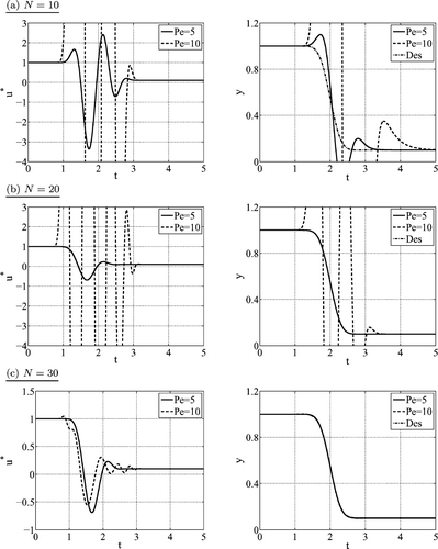 Figure 3. Comparison of numerical results for open-loop boundary control of (2)–(4) with p j  = 0, j = 1, 2, 3 and Pe ∈ {5, 10} for N ∈ {10, 20, 30} varied. The desired output trajectory (15) is parametrized with , T = 4, and σ = 2.0. Left: input ; right: output trajectory y(t) = x(0, t) from compared with desired value y*(t).