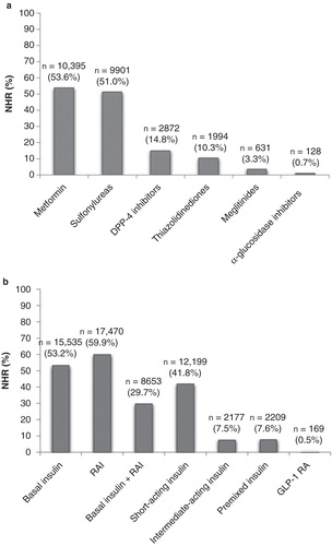 Figure 1. Treatment received by NHRs with a diagnosis of type 2 diabetes mellitus: (a) oral antidiabetic therapy; and (b) injectable therapies are shown.