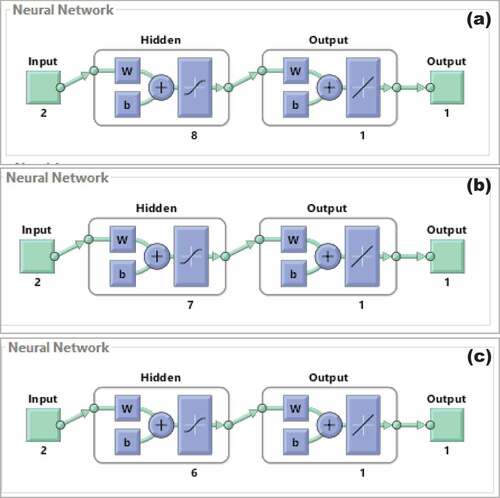 Figure 2. ANN architecture used in this study for experimental (a) strength and (b) displacement and (c) Young modulus data.