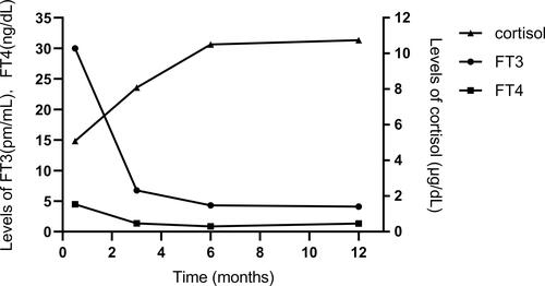 Figure 1 Graphic demonstration of FT4, FT3, and cortisol levels over time in case 1.
