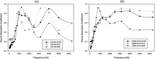 Figure 4. SAC values for different MUF ratio (a) CS100 (b) CS90-W10.