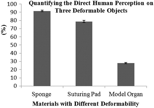Figure 9. Experiment I: Human subjects’ perception of deformability was quantified for three objects – a sponge, a suturing pad, and a model organ – using a percentage scale.