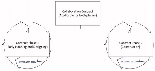 Figure 4. Deduced fully relational contracting model with integrated teams in both design and construction.