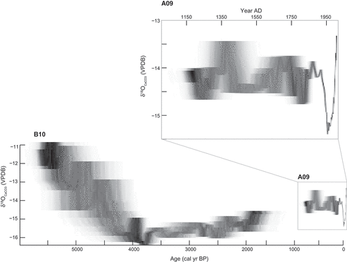 Figure 11. Track δ18OCaCO3 data plotted as a grayscale with Bacon v2.2 to display chronological uncertainties: the darker the gray, the greater the age certainty
