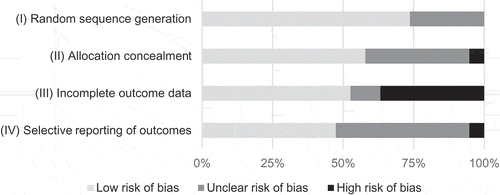 Figure 3. Cochrane risk of bias ratings for included randomized controlled trials (N = 19). Please note that these ratings primarily concern the health anxiety outcomes that were included in the primary meta-analysis rather than each included trial as a whole.