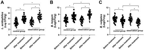Figure 1. Changes In the number of intestinal microbiota between the control and observation groups. (A) Comparison of the number of intestinal L. acidophilus before and after treatment in the two groups. (B) Comparison of the number of intestinal B. longum before and after treatment in the two groups. (C) Comparison of the number of intestinal B. vulgatus before and after treatment in the two groups. *p < 0.05.