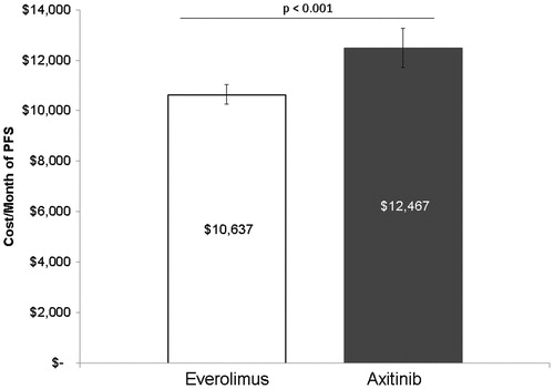 Figure 1. Multivariable-adjusted analysis of drug costs per month of progression-free survival. PFS, Progression-free survival.