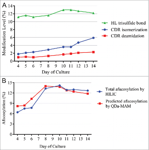 Figure 7. (A) Modification levels measured by QDa-based MAM in cell culture daily samples. (B) Total afucosylation by HILIC (blue) and predicated afucosylation by QDa-MAM (red, Predicted afucosylation = 0.8118 × Measured relative afucosylation by MAM – 0.1586) in cell culture daily samples.