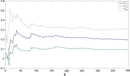 Figure 1. State covariance using .