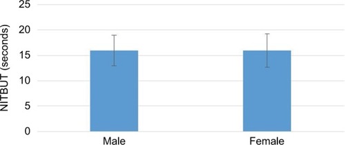 Figure 4 Distribution of NITBUT values according to gender.