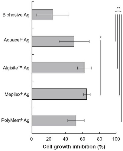 Figure 5 Cell growth inhibition of the Ag dressings as determined by the indirect cytotoxicity test.