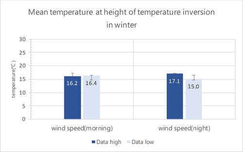 Figure 6. Mean temperature at height of temperature inversion in winter.