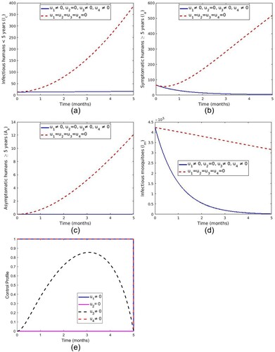 Figure 12. Impact of use of LLINs, screening and treatment of asymptomatic carrier and spray of insecticide.