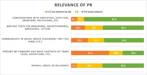 Figure 2. Relevance of PR: descriptive statistics (percentages).