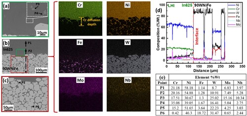 Figure 4. For the LHI, the SEM images depicting: (a) In625 side adjacent to the interface, (b) 90WNiFe/In625 interface and corresponding EDS elemental area mapping, and (c) 90WNiFe side adjacent to the interface; (d) EDS line scan performed at the interface indicated in Figure (b) by the black dashed line, and (e) EDS point scan results at the locations shown in Figure (a, b, c).