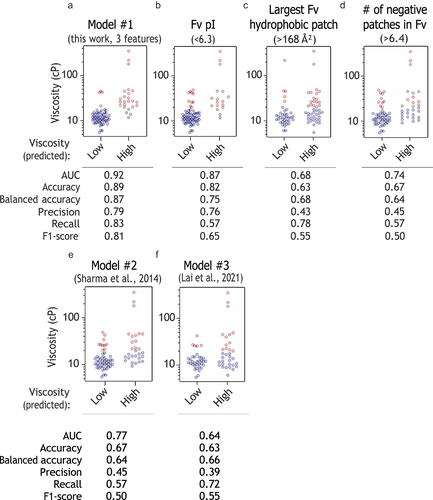 Figure 6. Evaluation of decision tree model performance relative to the performance of single features and previously reported models. (a-d) The performance of the (a) model in this work for the 79 mAbs was compared to single feature models, including (b) Fv pI, (c) largest Fv hydrophobic patch, and (d) # of negative patches in Fv. In addition, the performance of two additional previously reported models is shown, including (e) model #2 (Sharma, Patapoff et al., PNAS, 2014) and (f) model #3 (Lai, Swan et al., mAbs, 2021).