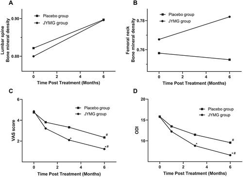 Figure 2 (A) Mean time course changes in lumbar spine BMD. (B) Mean time course changes in femoral neck BMD. (C) Mean time course changes in VAS score. (D) Mean time course changes in ODI. *p<0.05 (compared to placebo group); #p<0.05 (compared to baseline). The paired t-test was used for intragroup analyses before and after treatment, the independent sample t-test was used for intergroup analyses. P value < 0.05 is significant.