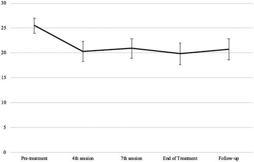 Figure 2. Participant's performance on the Chalder Fatigue Questionnaire over the course of graded exercise therapy. 95% confidence intervals for the means are shown. Lower score equates to a lower severity of fatigue symptoms.
