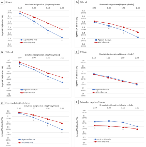 Figure 2 Comparisons of visual acuities (VAs) under different magnitudes of experimentally induced astigmatism between with-the-rule (WTR) and against-the-rule (ATR) axes for each intraocular lens group at distance (A-C) and near (D-F). The asterisks (*) denote a significant difference between the WTR and ATR astigmatism. Data on distance VAs was unavailable for 11 eyes (44%) in the bifocal group under experimentally induced ATR astigmatism of 2.00 diopter of cylinder (DC); 1 (4%) and 4 eyes (17%) in the trifocal group under experimentally induced WTR and ATR astigmatism of 2.00 DC respectively. Data on near VAs was unavailable for 9 eyes (36%) and 1 eye (4%) in the bifocal group under experimentally induced ATR astigmatism of 2.00 DC and all other magnitudes respectively; 2 (9%) and 5 (22%) eyes in the trifocal group under experimentally induced WTR and ATR astigmatism of 2.00 DC, respectively; 1 eye (4%) in the trifocal group under experimentally induced WTR and ATR astigmatism of 0.50, 1.00, and 1.50 DC.