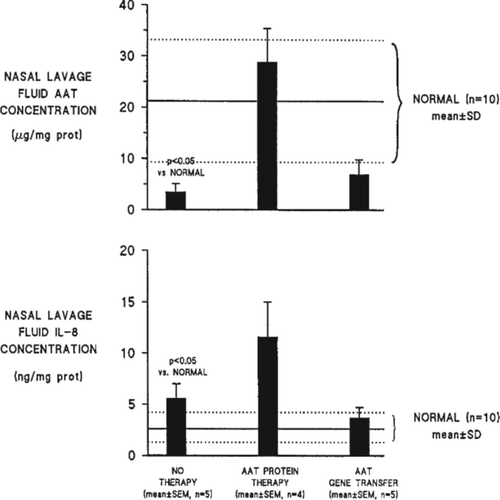 Figure 1.  Nasal lavage fluid AAT and IL-8 concentrations after gene transfer of AAT with a cationic liposome vector. Concentrations of AAT normalized to total protein concentration in nasal lavage fluid from patients while receiving no therapy, while receiving weekly intravenous AAT protein therapy, and at the time of peak AAT concentration after transfection with the AAT gene. Means and SD for 10 normal subjects are shown for comparison. Among patients not receiving therapy, AAT concentrations were low, as expected (p, < 0.05 versus normal, unpaired t test). AAT protein therapy increased AAT levels to normal. Transfection with the AAT gene increased AAT levels to about one-third of the normal mean. Bottom: Concentrations of IL-8 normalized to total protein concentration in the same nasal lavage fluid samples for which AAT data are shown (top). Means and SD for 10 normal subjects are shown for comparison. Among patients not receiving therapy, IL-8 concentrations were significantly higher than normal (p, 0.05, unpaired t test). Although receiving AAT protein therapy, mean IL-8 levels were higher than while not receiving therapy, but the difference was not significant. In contrast, transfection with the AAT gene decreased IL-8 concentrations to normal (p, 0.05 versus no therapy, Wilcoxon paired test). [With permission from Brigham, et al. Hum Gene Ther 2000 May 1;11(7):1023–1032. PMID:10811231].