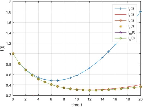 Figure 8. Iterations of the solution given in (Equation24(24) {I1(t)=I0,In(t)=I0∑k=0n−1(−ρ)kλk2(k−1)αtkα(kα)!+γ∑k=1n−1(−ρ)k−1λk2(k−1)αtkα(kα)!,n∈N,n>1.I(t)=limn→∞In(t).(24) ).