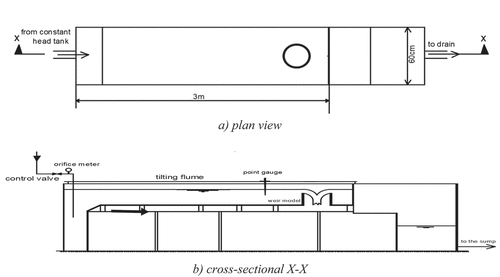 Figure 2. Layout of the experimental set up.