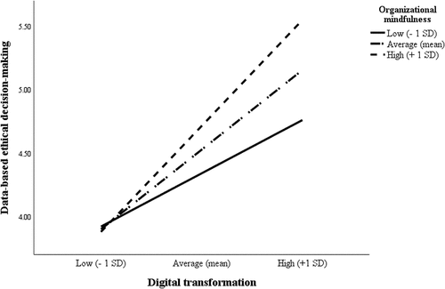 Figure 2. Interaction effect of digital transformation with organizational mindfulness on DEDM.