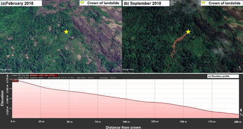 Figure 3. Procedure of preparation of landslide inventory data: a) Google earth image before event; b) Google earth image after event; and c) elevation profile.