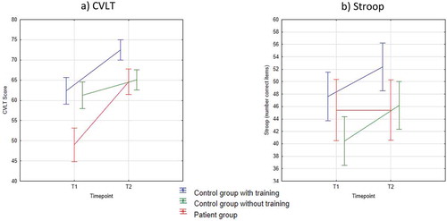 Figure 1. Neuropsychological tests.Figure displays the results from (a) CVLT and (b) Stroop tests. Error bars denote standard errors. Note that there is a highly significant improvement in the two training groups for the CVLT test (a), while the Stroop test (b) showed a significant improvement only for control groups, irrespective of training.