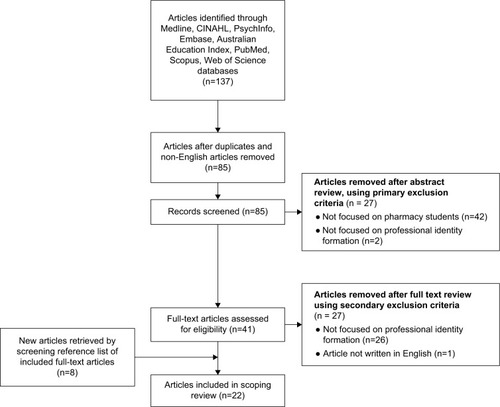 Figure 1 Flow diagram of the search and selection process used for a 2018 literature search for articles on pharmacy students’ identity formation for a scoping review.