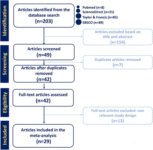 Figure 1. Preferred reporting items for systematic reviews and meta-analyses (PRISMA) flowchart for study identification and selection. The original database search resulted in 203 studies from four databases, including PubMed, ScienceDirect, EBSCO, and Taylor & Francis. Through title and abstract screening, 154 articles were removed and 49 articles were screened for duplication. Duplicate screening resulted in seven removed articles. Forty-two articles were furthermore assessed for eligibility and 12 articles were removed due to irrelevant study design. This step resulted in 29 final studies included in the qualitative synthesis.