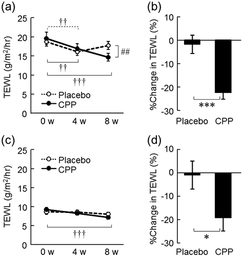 Fig. 2. The effects of CPPs on TEWL of the lower cheek (a) and the back of the hand (c). The percentage change in TEWL of the lower cheek (b) and back of the hand (d) after 8 weeks of ingestion. The values are the means ± S.E. of the placebo group (n = 26) and the CPP group (n = 23). †† p < 0.01, ††† p < 0.001 vs. 0 w (Dunnett’s test). ## p < 0.01 vs. the placebo group (two-way repeated measures ANOVA). * p < 0.05, *** p < 0.001 vs. the placebo group (Student’s t-test).