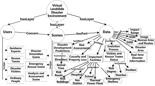 Figure 3. Conceptual hierarchy of virtual landslide disaster environment ontology.