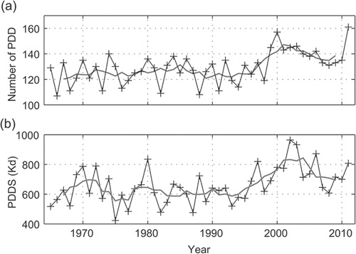 Fig. 9 Time series of (a) annual number of days with positive mean daily temperatures (PDD) and (b) positive degree–day sums (PDDS) at Tarfala Research Station, 1965–2011.