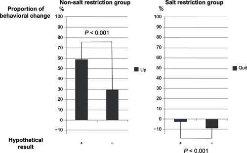 Figure 1 Behavioral changes as a result of disclosure of hypothetical genetic test results of salt sensitivity showing the proportion of behavioral changes as a result of disclosure of hypothetical results in both the no salt restriction and salt restriction groups.